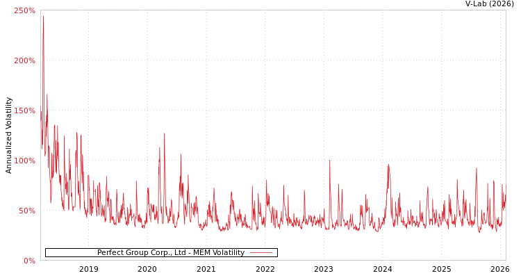 graph of Perfect Group Corp., Ltd MEM