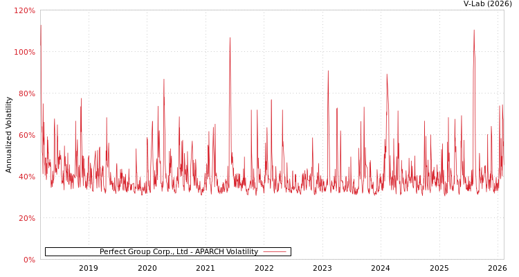 graph of Perfect Group Corp., Ltd APARCH