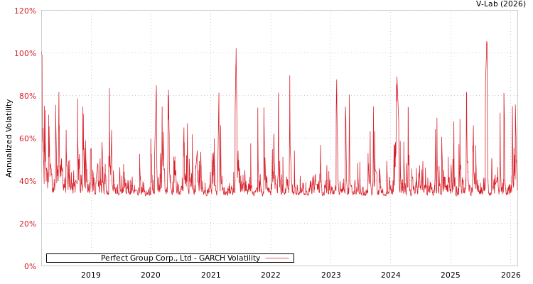 graph of Perfect Group Corp., Ltd GARCH