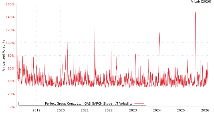 graph of Perfect Group Corp., Ltd GAS-GARCH-T