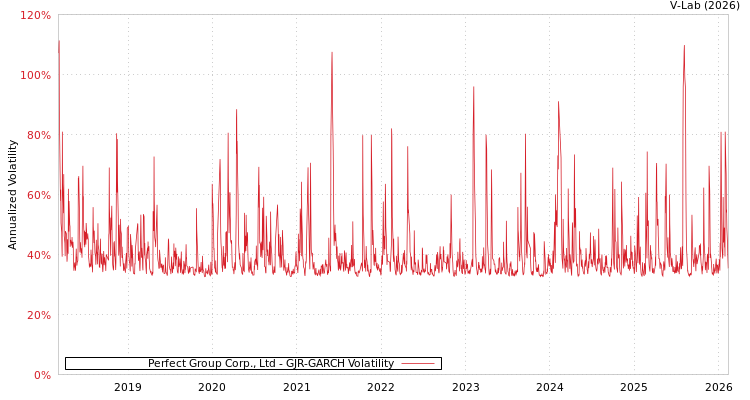 graph of Perfect Group Corp., Ltd GJR-GARCH
