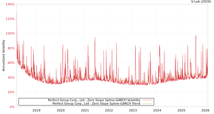 graph of Perfect Group Corp., Ltd S0GARCH