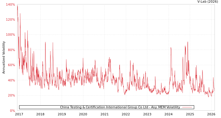 graph of China Testing & Certification International Group Co Ltd AMEM