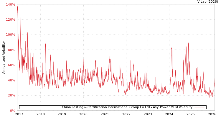 graph of China Testing & Certification International Group Co Ltd APMEM