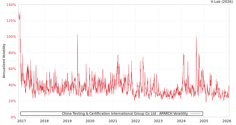 graph of China Testing & Certification International Group Co Ltd APARCH
