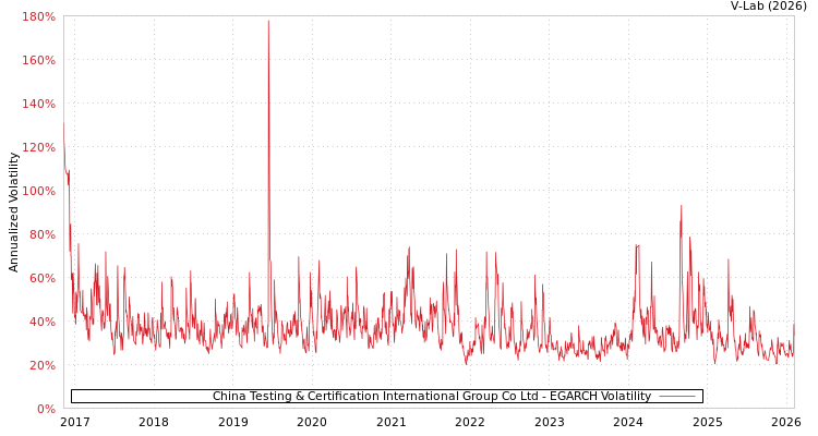 graph of China Testing & Certification International Group Co Ltd EGARCH