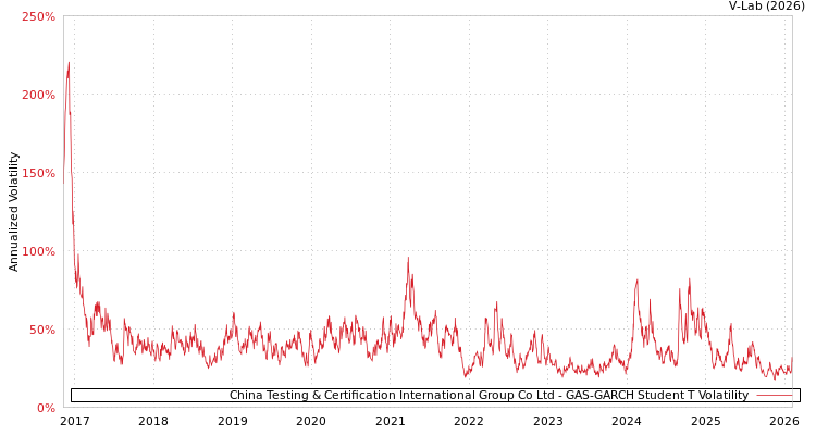 graph of China Testing & Certification International Group Co Ltd GAS-GARCH-T