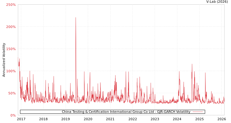 graph of China Testing & Certification International Group Co Ltd GJR-GARCH