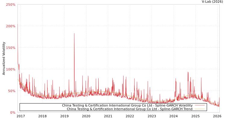 graph of China Testing & Certification International Group Co Ltd SGARCH