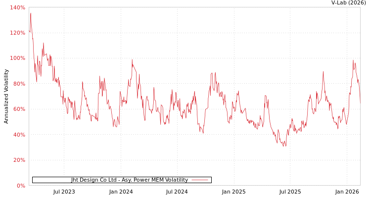 graph of Jht Design Co Ltd APMEM
