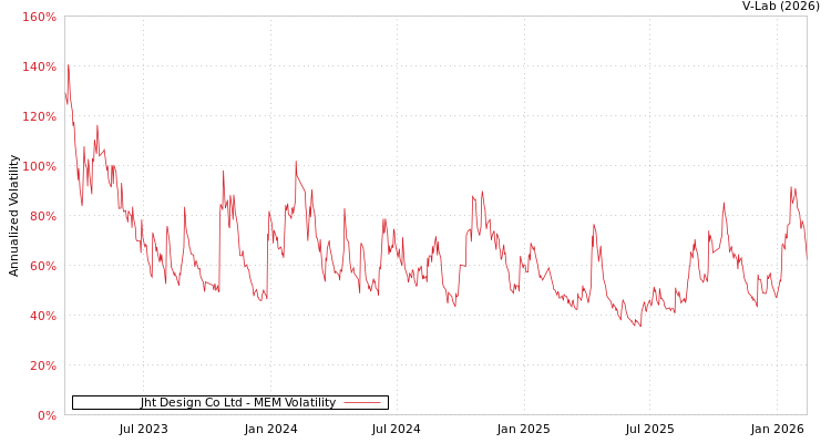 graph of Jht Design Co Ltd MEM