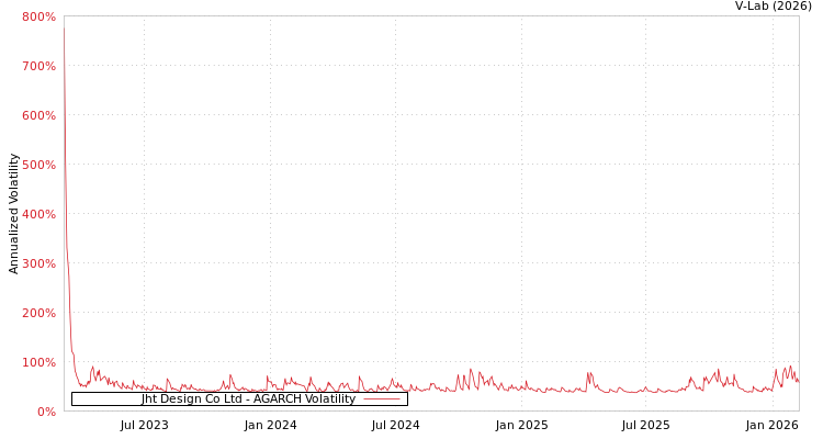 graph of Jht Design Co Ltd AGARCH