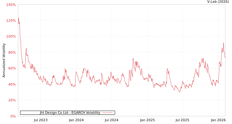 graph of Jht Design Co Ltd EGARCH
