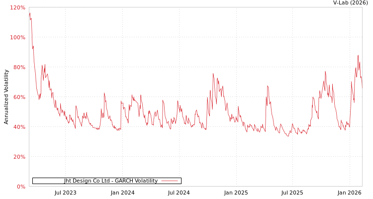 graph of Jht Design Co Ltd GARCH