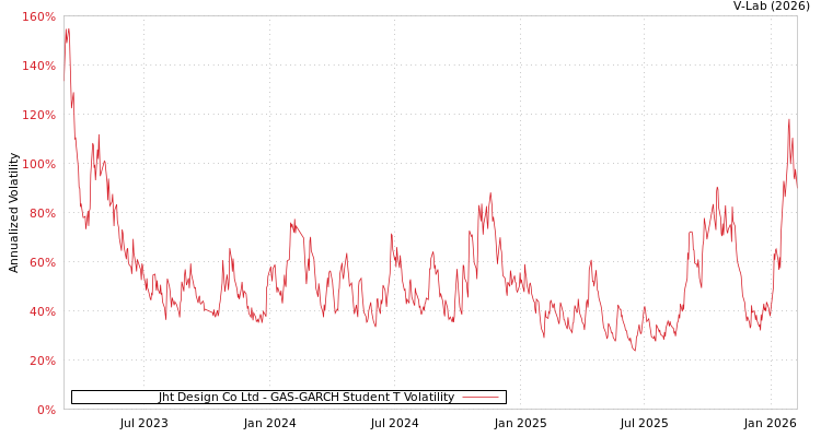 graph of Jht Design Co Ltd GAS-GARCH-T