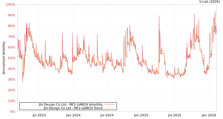 graph of Jht Design Co Ltd MF2-GARCH