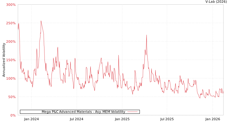 graph of Mega P&C Advanced Materials AMEM