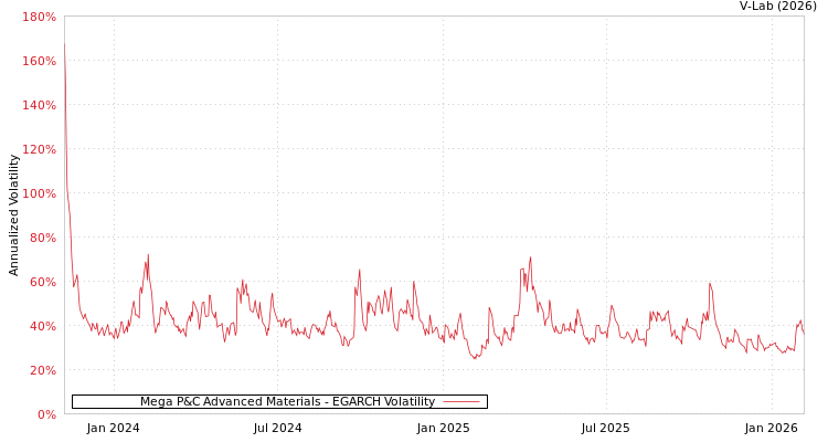graph of Mega P&C Advanced Materials EGARCH