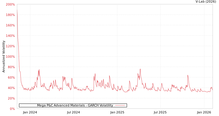 graph of Mega P&C Advanced Materials GARCH