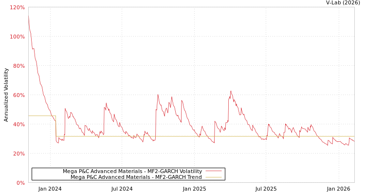 graph of Mega P&C Advanced Materials MF2-GARCH