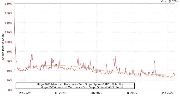 graph of Mega P&C Advanced Materials S0GARCH