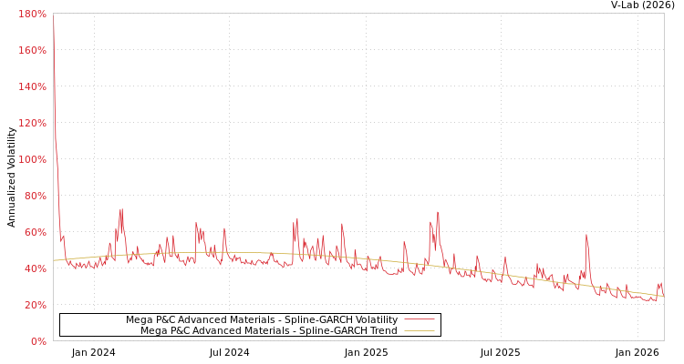 graph of Mega P&C Advanced Materials SGARCH