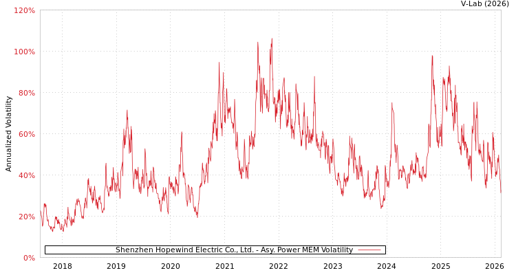 graph of Shenzhen Hopewind Electric Co., Ltd. APMEM