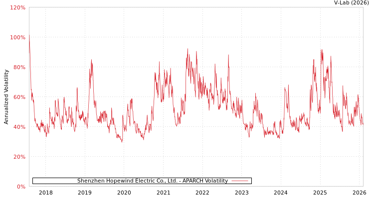 graph of Shenzhen Hopewind Electric Co., Ltd. APARCH