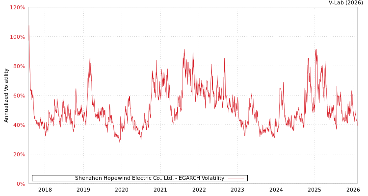 graph of Shenzhen Hopewind Electric Co., Ltd. EGARCH