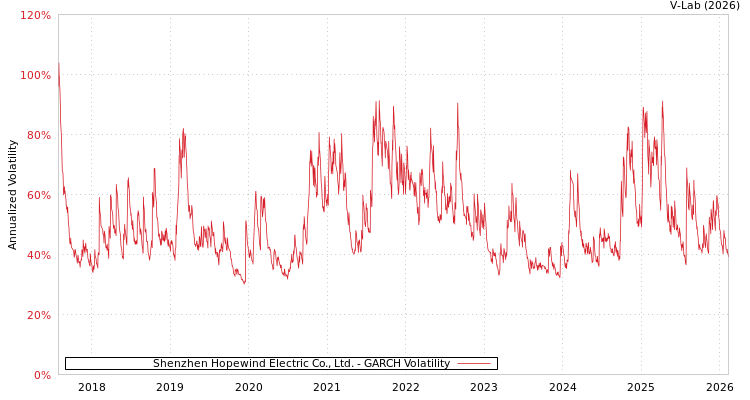graph of Shenzhen Hopewind Electric Co., Ltd. GARCH
