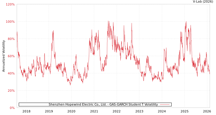 graph of Shenzhen Hopewind Electric Co., Ltd. GAS-GARCH-T