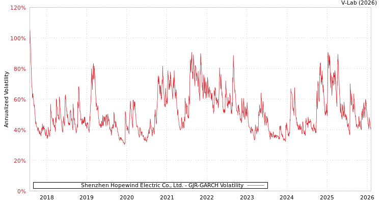 graph of Shenzhen Hopewind Electric Co., Ltd. GJR-GARCH