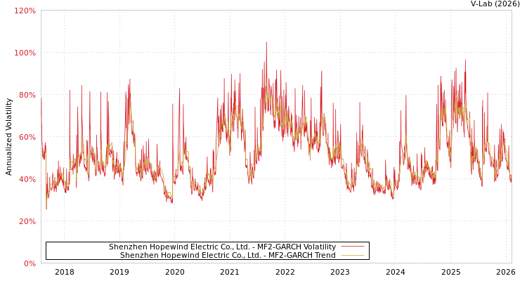 graph of Shenzhen Hopewind Electric Co., Ltd. MF2-GARCH