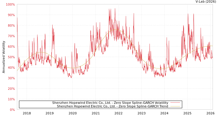 graph of Shenzhen Hopewind Electric Co., Ltd. S0GARCH