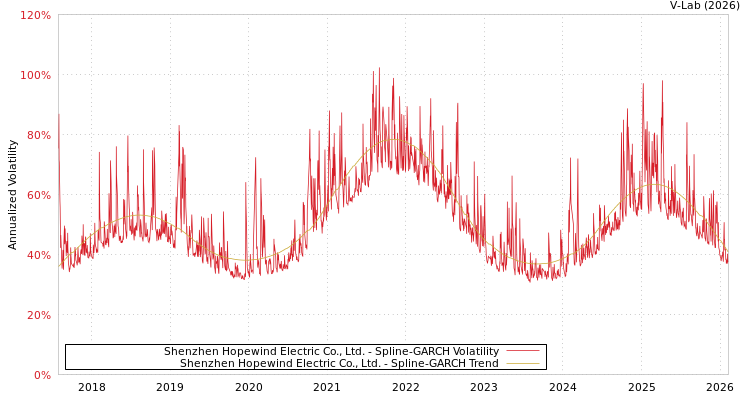 graph of Shenzhen Hopewind Electric Co., Ltd. SGARCH