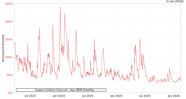 graph of Suqian Unitech Corp Ltd AMEM