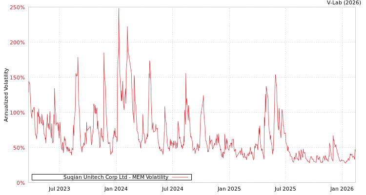 graph of Suqian Unitech Corp Ltd MEM