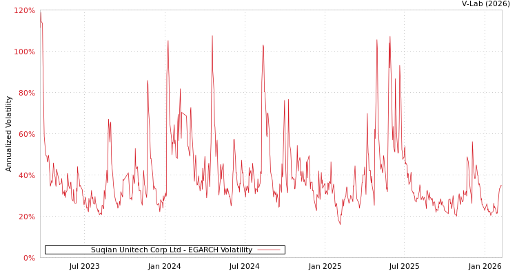 graph of Suqian Unitech Corp Ltd EGARCH