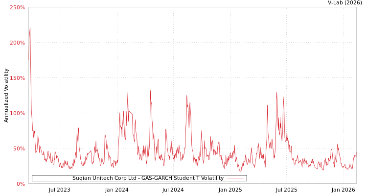 graph of Suqian Unitech Corp Ltd GAS-GARCH-T