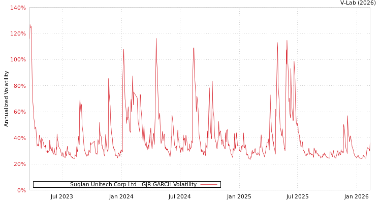 graph of Suqian Unitech Corp Ltd GJR-GARCH