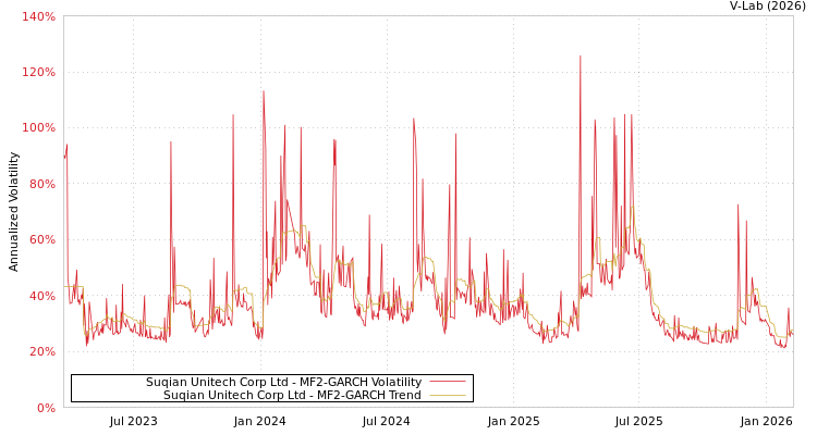 graph of Suqian Unitech Corp Ltd MF2-GARCH