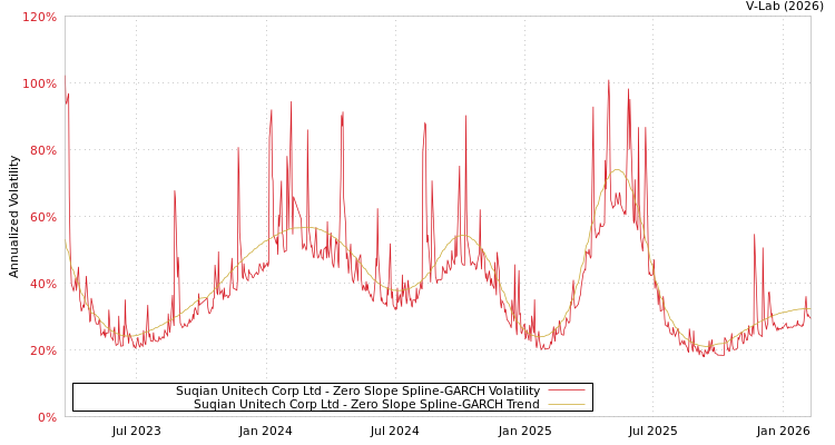 graph of Suqian Unitech Corp Ltd S0GARCH