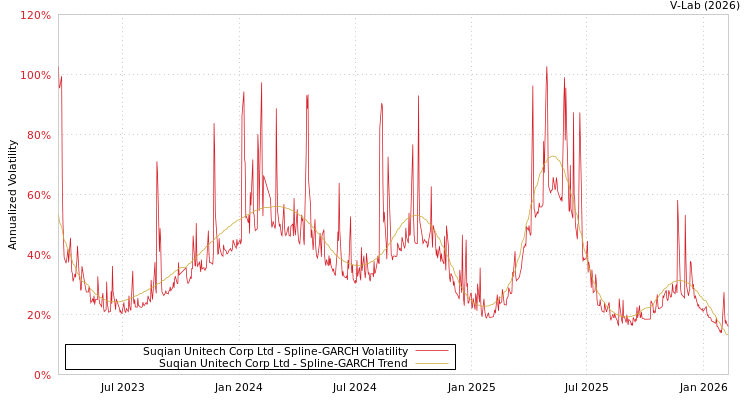 graph of Suqian Unitech Corp Ltd SGARCH