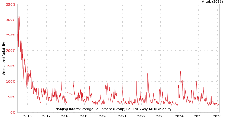 graph of Nanjing Inform Storage Equipment (Group) Co., Ltd. AMEM