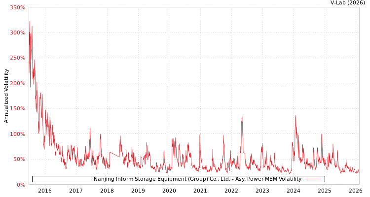graph of Nanjing Inform Storage Equipment (Group) Co., Ltd. APMEM