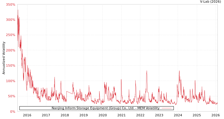 graph of Nanjing Inform Storage Equipment (Group) Co., Ltd. MEM