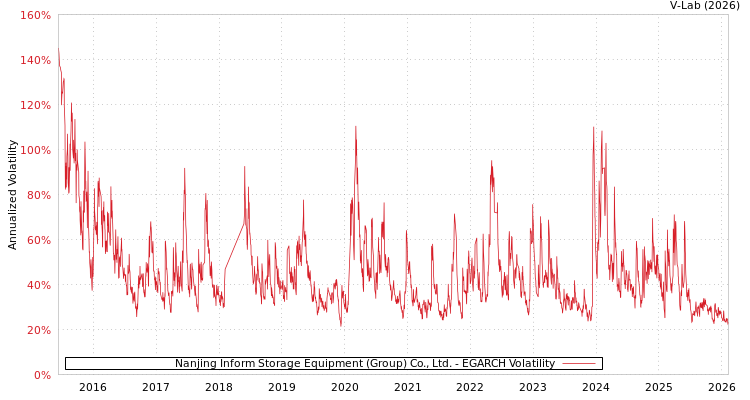 graph of Nanjing Inform Storage Equipment (Group) Co., Ltd. EGARCH