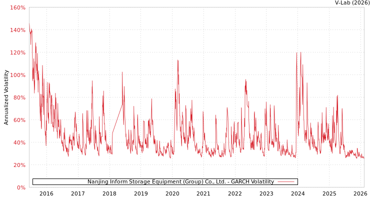 graph of Nanjing Inform Storage Equipment (Group) Co., Ltd. GARCH