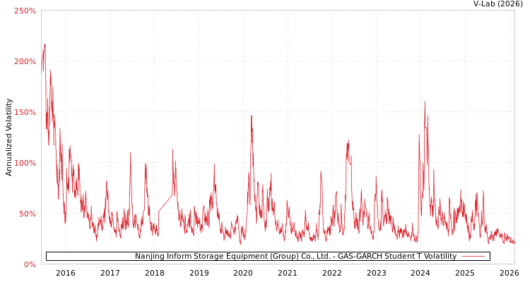 graph of Nanjing Inform Storage Equipment (Group) Co., Ltd. GAS-GARCH-T