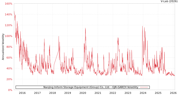 graph of Nanjing Inform Storage Equipment (Group) Co., Ltd. GJR-GARCH